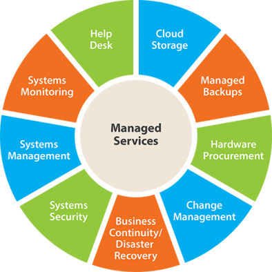 IT Systems Management – Techshield 24|7